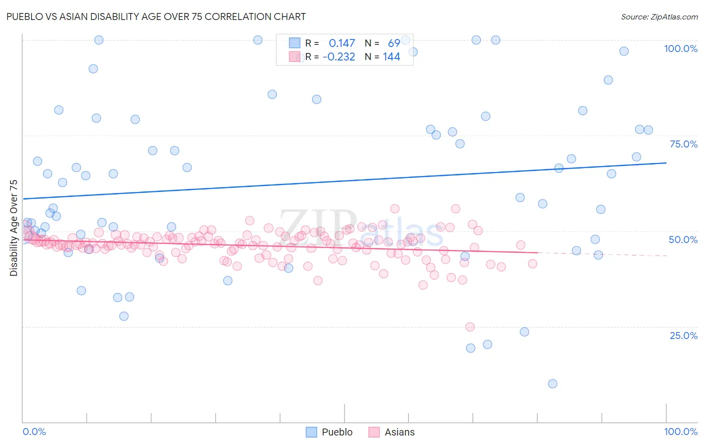 Pueblo vs Asian Disability Age Over 75