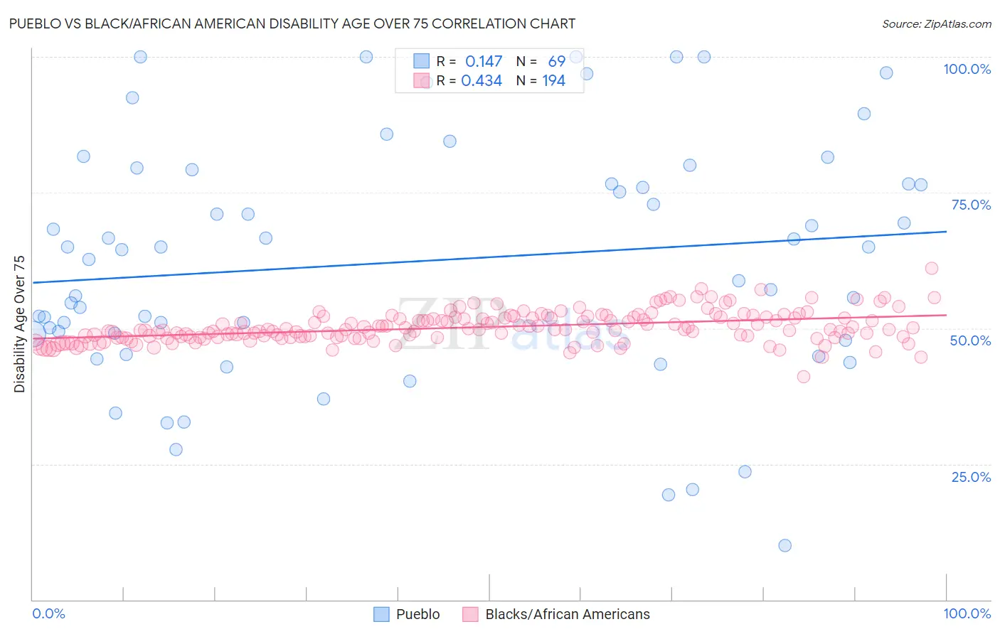 Pueblo vs Black/African American Disability Age Over 75