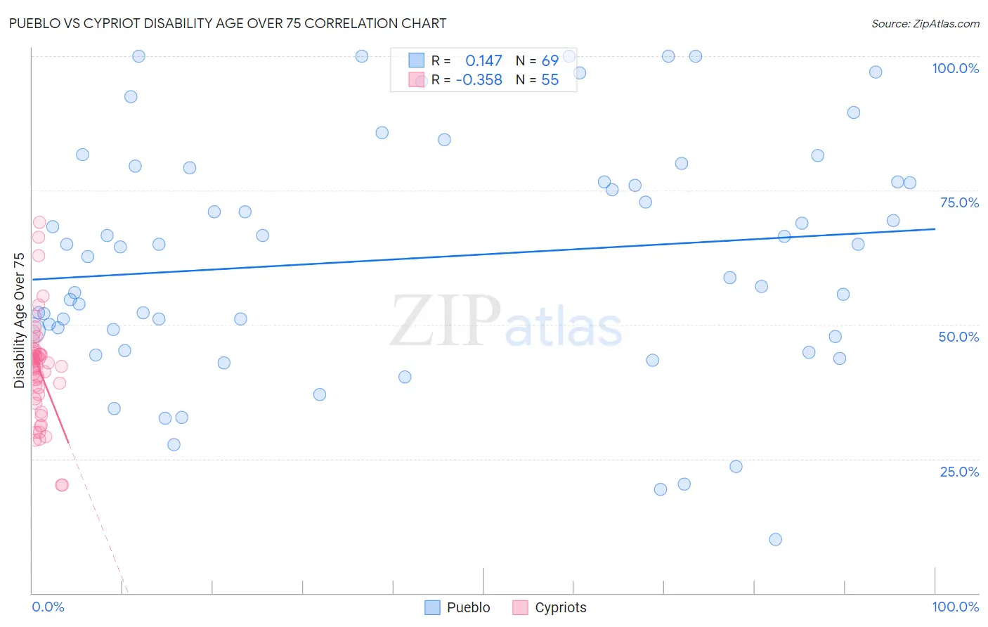 Pueblo vs Cypriot Disability Age Over 75