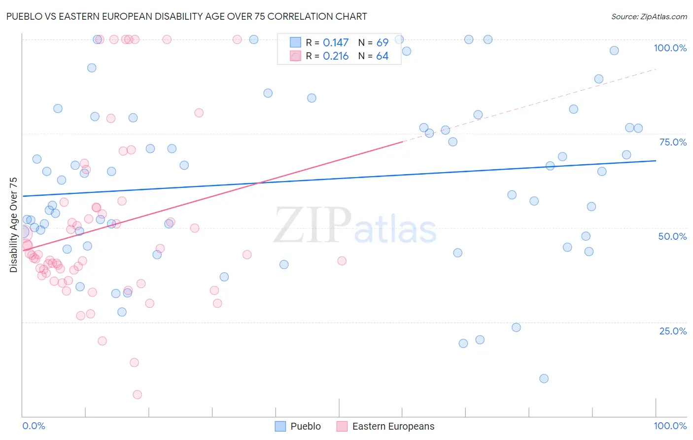 Pueblo vs Eastern European Disability Age Over 75