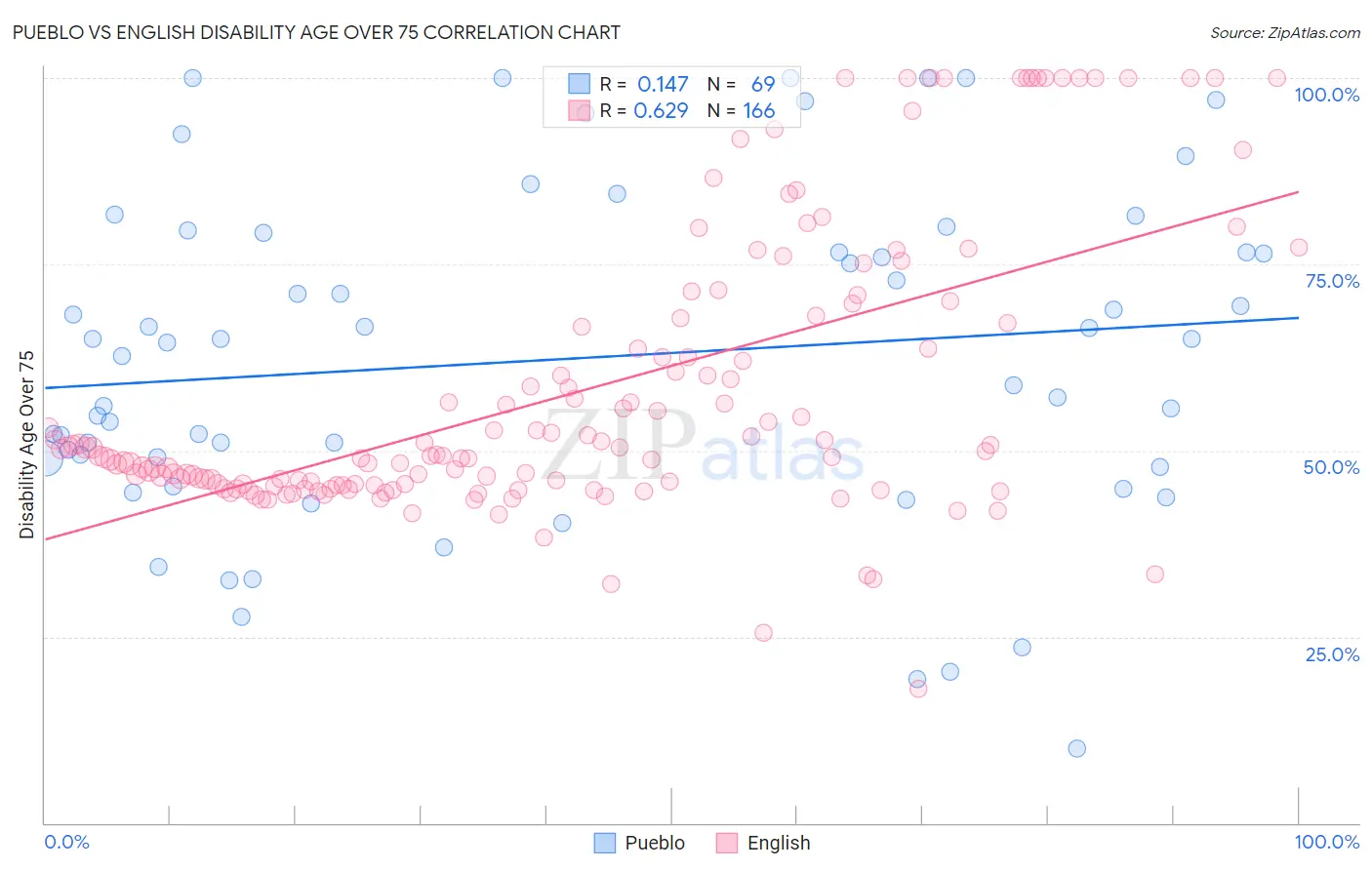 Pueblo vs English Disability Age Over 75