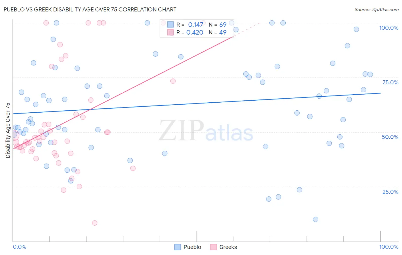 Pueblo vs Greek Disability Age Over 75