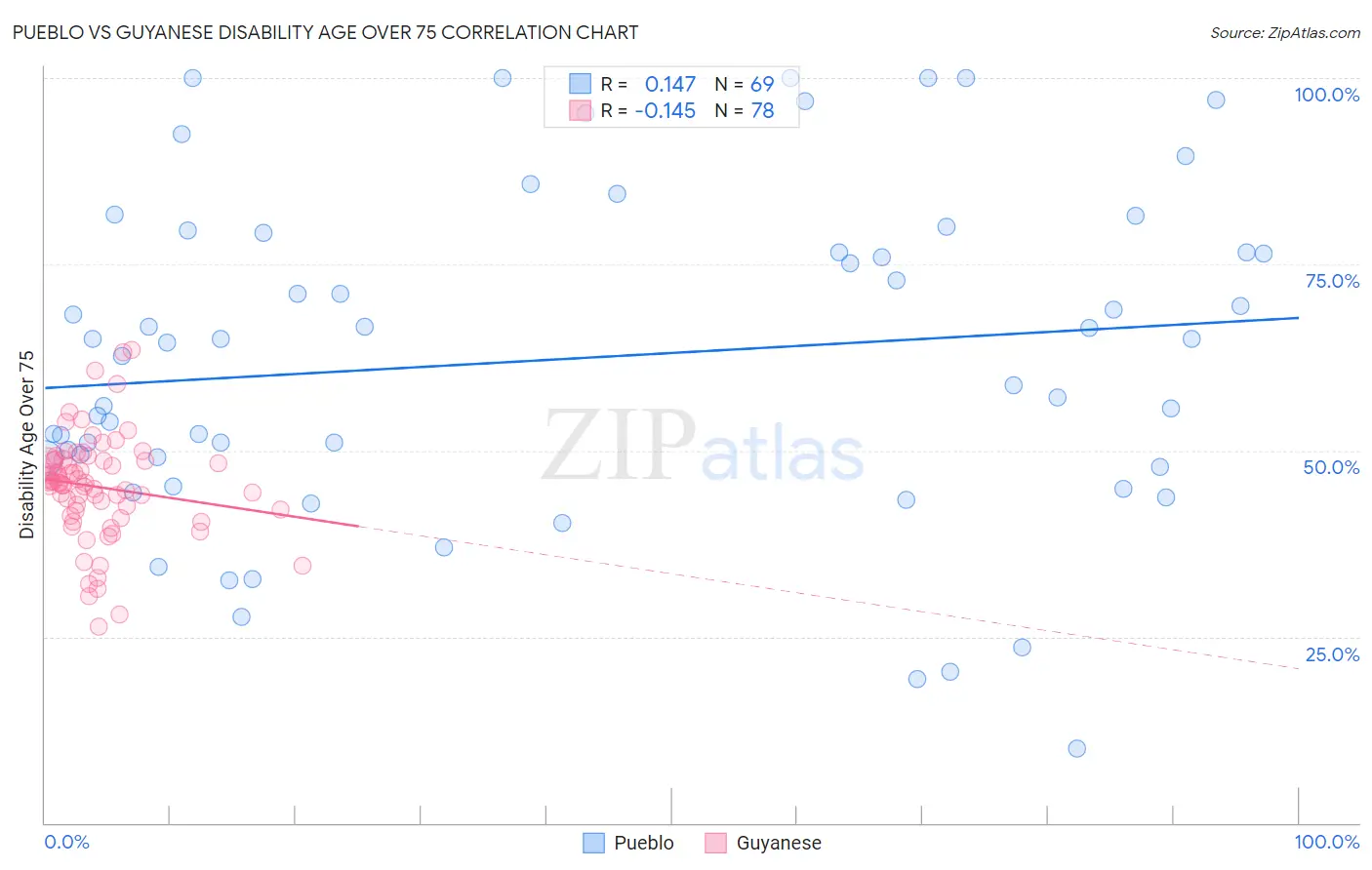 Pueblo vs Guyanese Disability Age Over 75