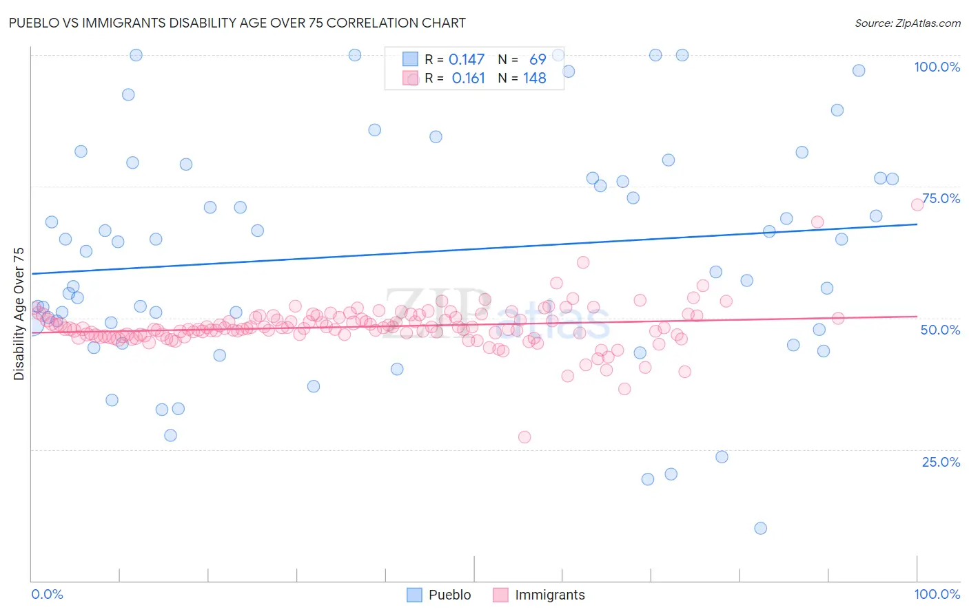 Pueblo vs Immigrants Disability Age Over 75