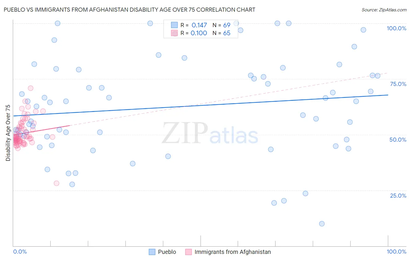 Pueblo vs Immigrants from Afghanistan Disability Age Over 75