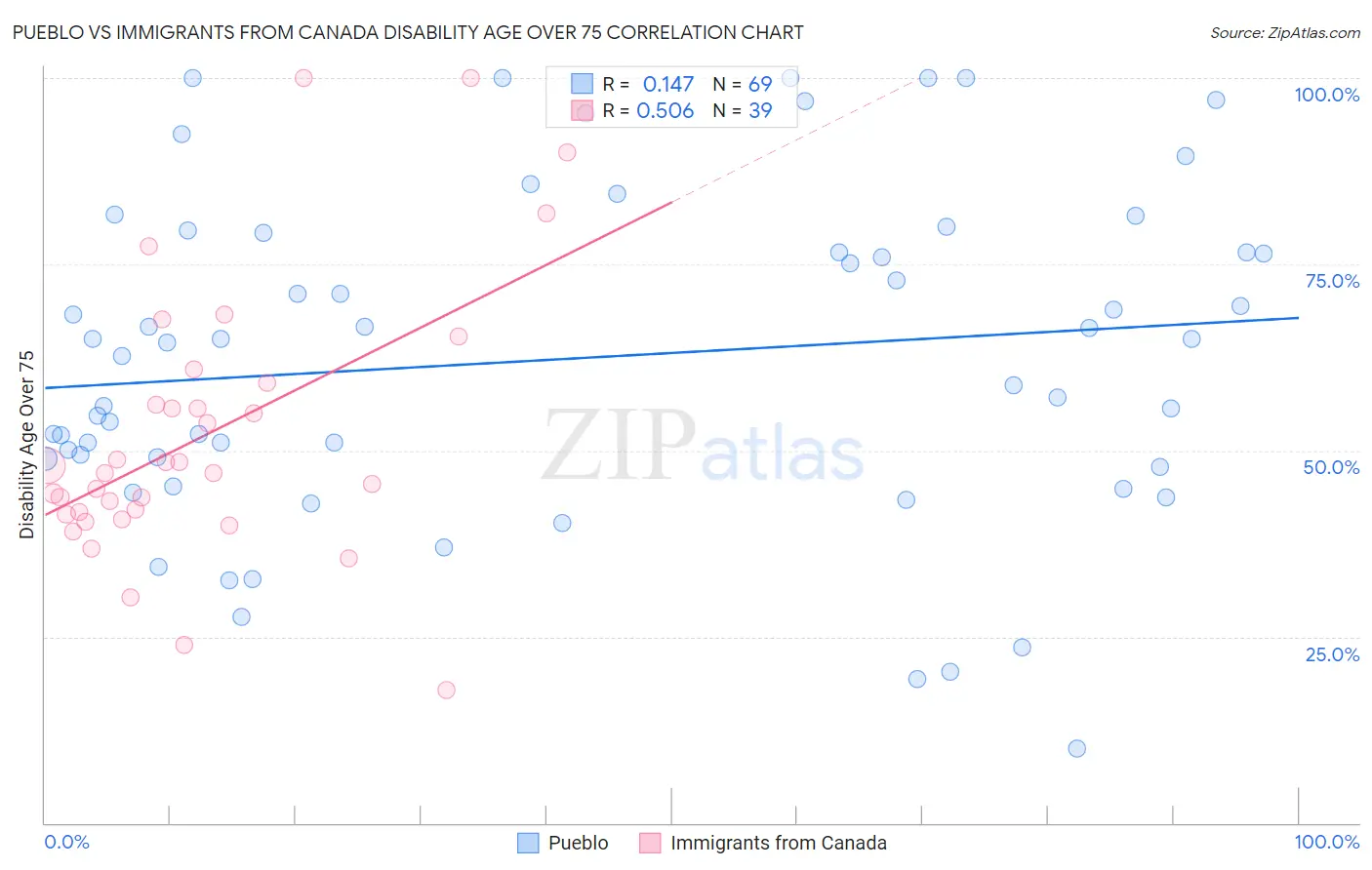 Pueblo vs Immigrants from Canada Disability Age Over 75