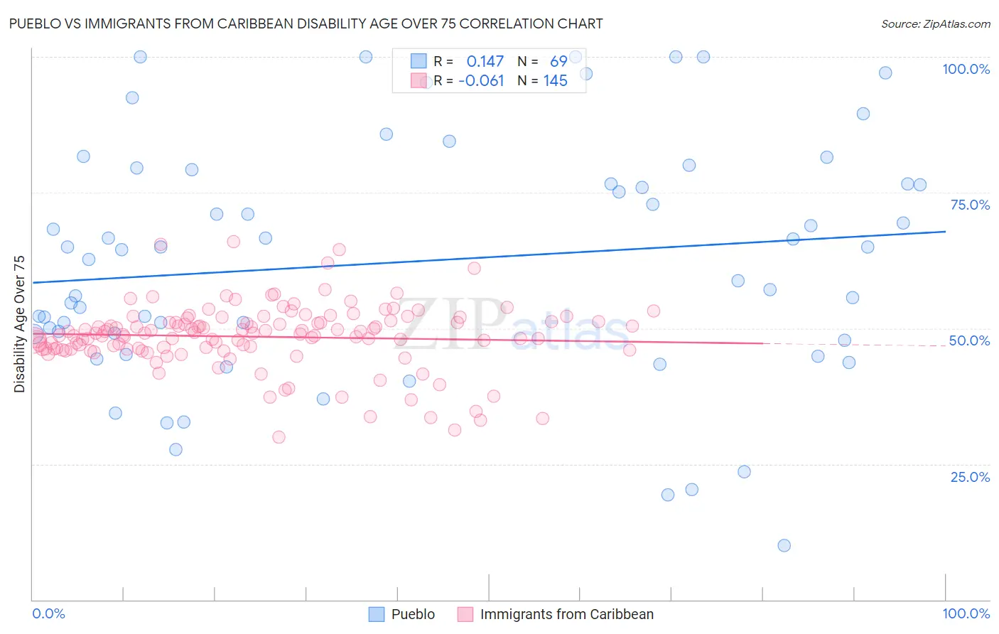 Pueblo vs Immigrants from Caribbean Disability Age Over 75