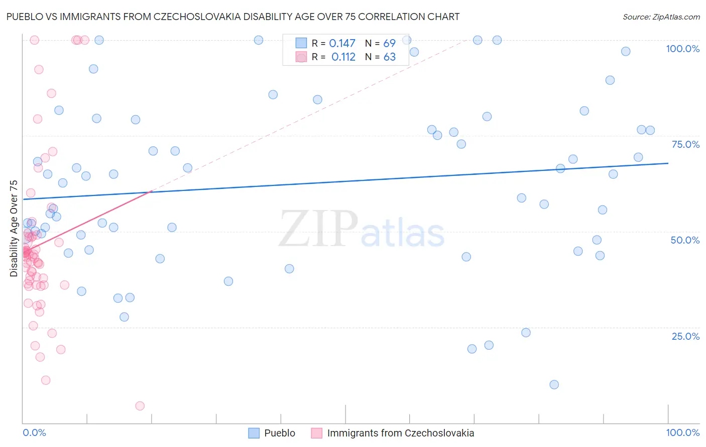 Pueblo vs Immigrants from Czechoslovakia Disability Age Over 75