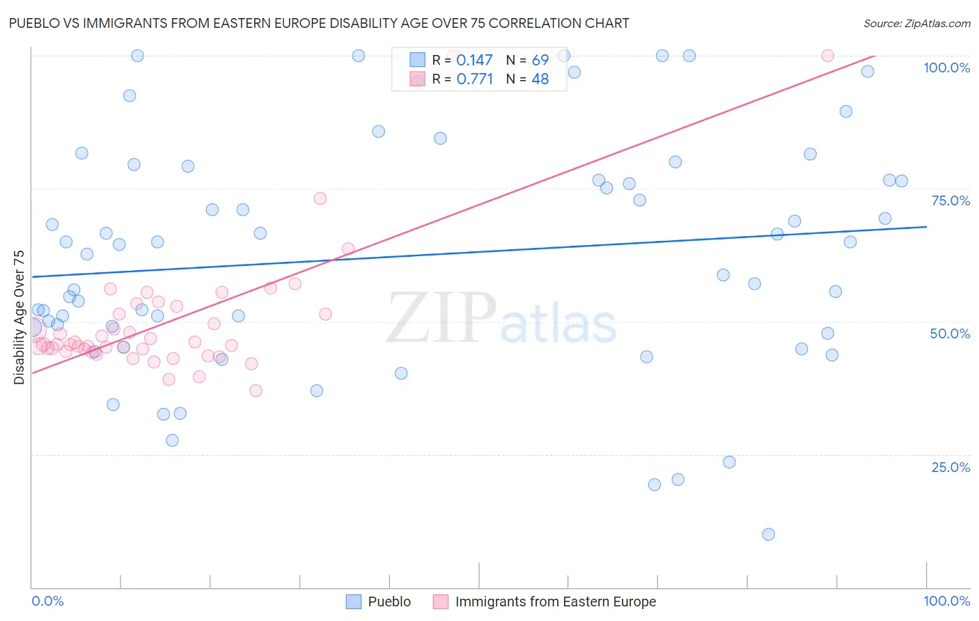 Pueblo vs Immigrants from Eastern Europe Disability Age Over 75