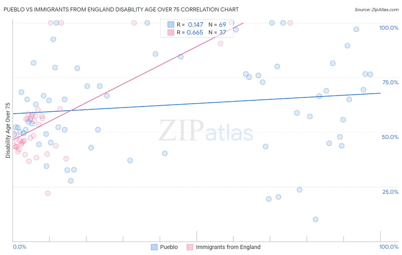 Pueblo vs Immigrants from England Disability Age Over 75