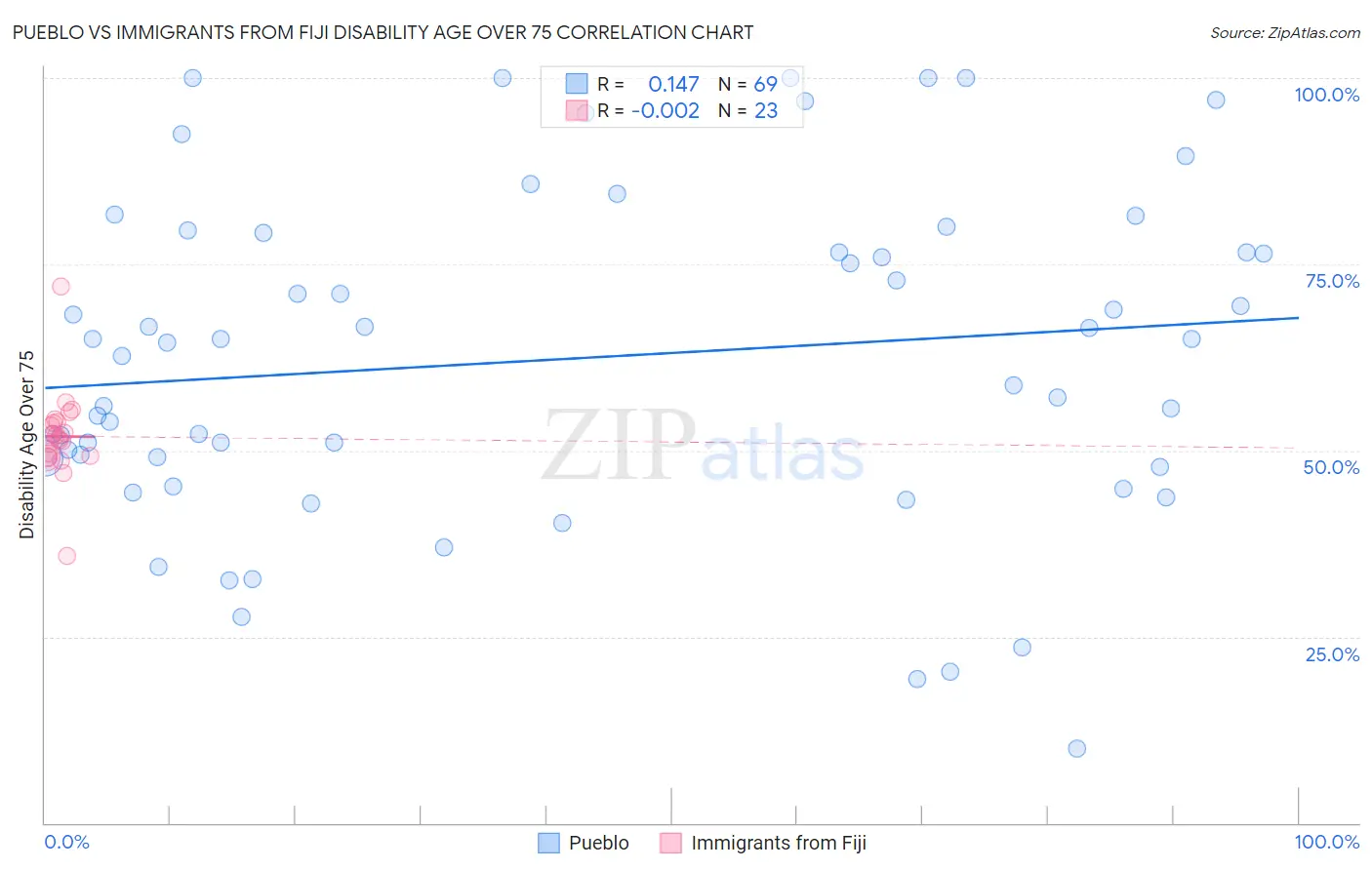 Pueblo vs Immigrants from Fiji Disability Age Over 75