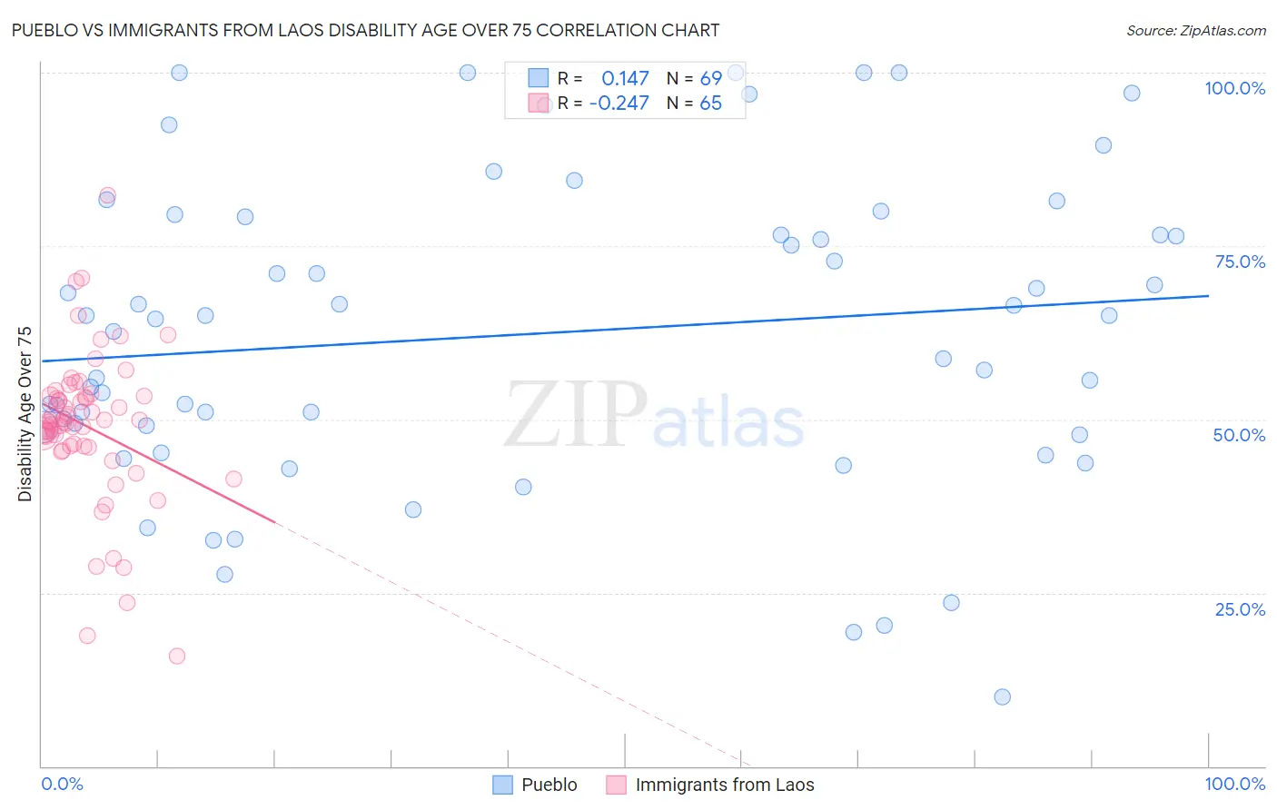 Pueblo vs Immigrants from Laos Disability Age Over 75