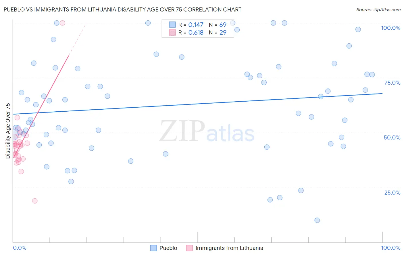 Pueblo vs Immigrants from Lithuania Disability Age Over 75