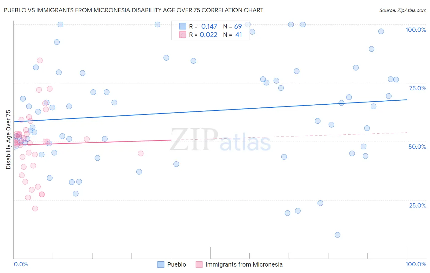 Pueblo vs Immigrants from Micronesia Disability Age Over 75