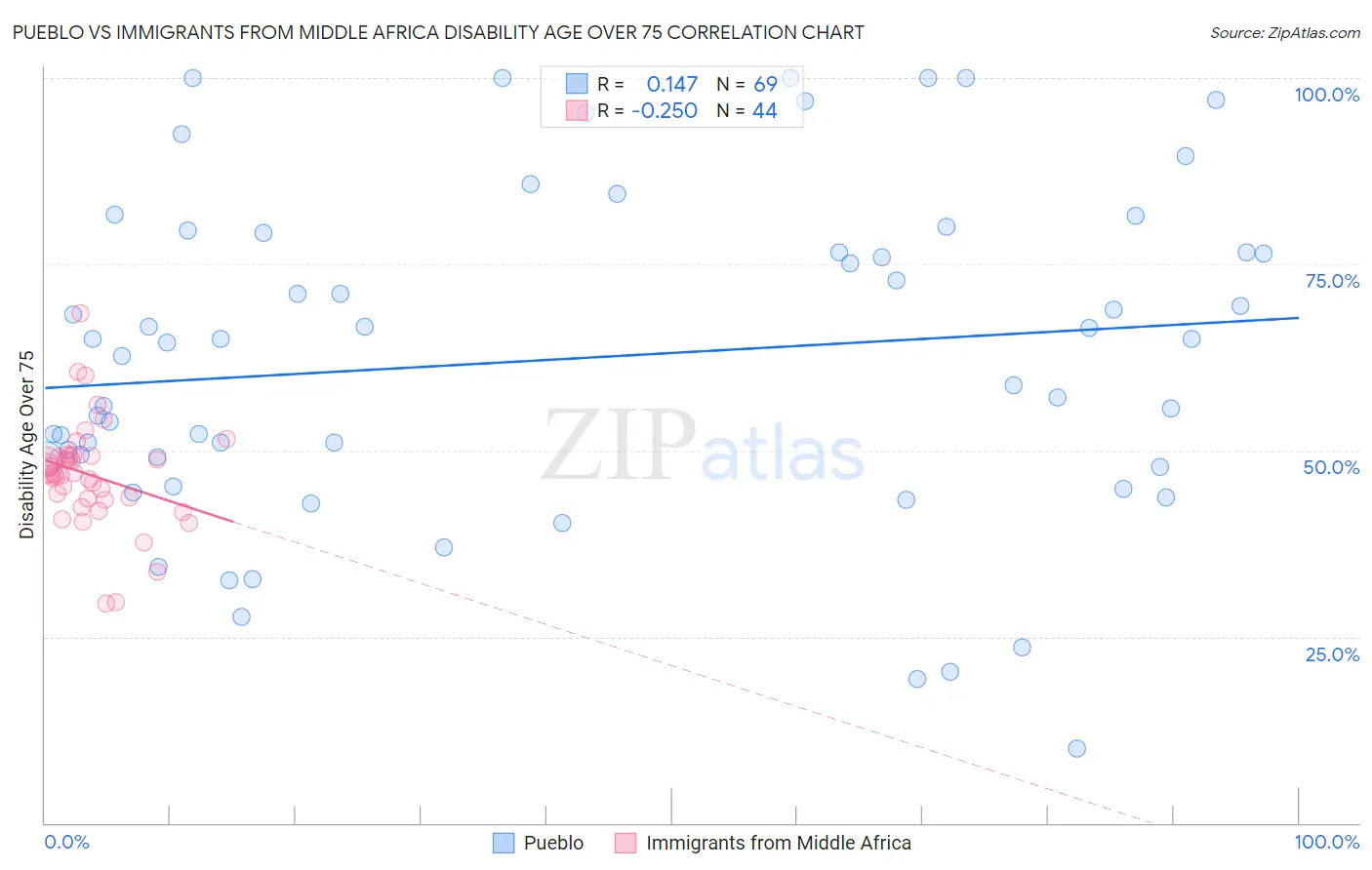 Pueblo vs Immigrants from Middle Africa Disability Age Over 75