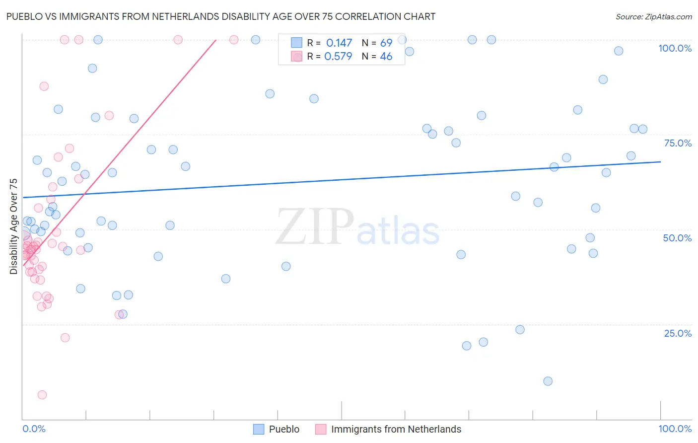 Pueblo vs Immigrants from Netherlands Disability Age Over 75