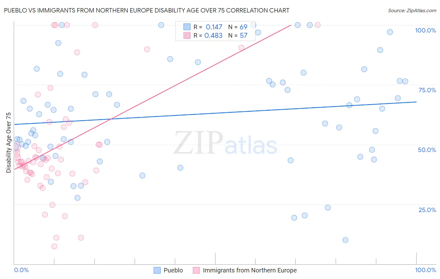 Pueblo vs Immigrants from Northern Europe Disability Age Over 75