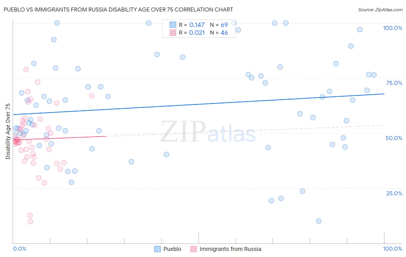 Pueblo vs Immigrants from Russia Disability Age Over 75