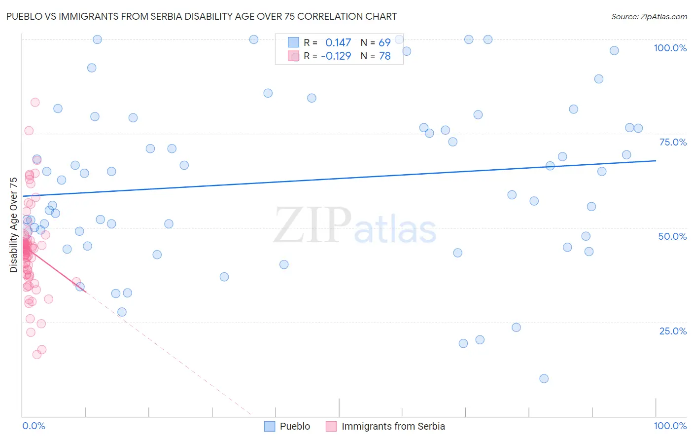 Pueblo vs Immigrants from Serbia Disability Age Over 75