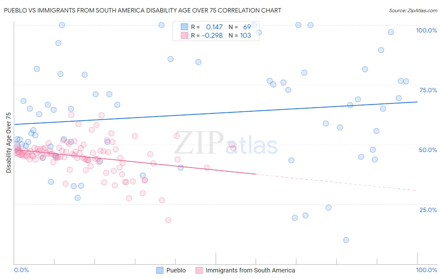 Pueblo vs Immigrants from South America Disability Age Over 75