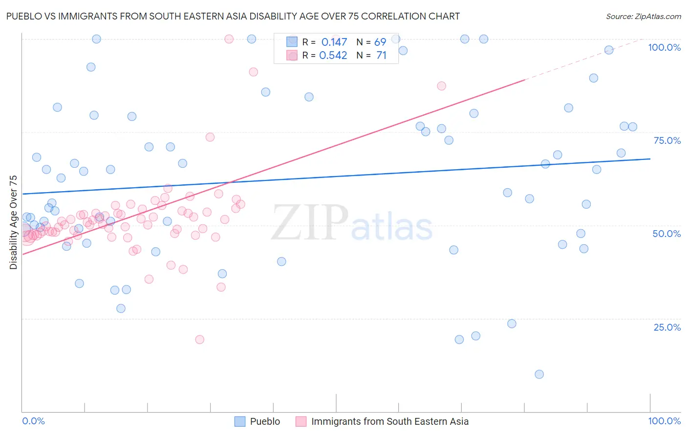 Pueblo vs Immigrants from South Eastern Asia Disability Age Over 75