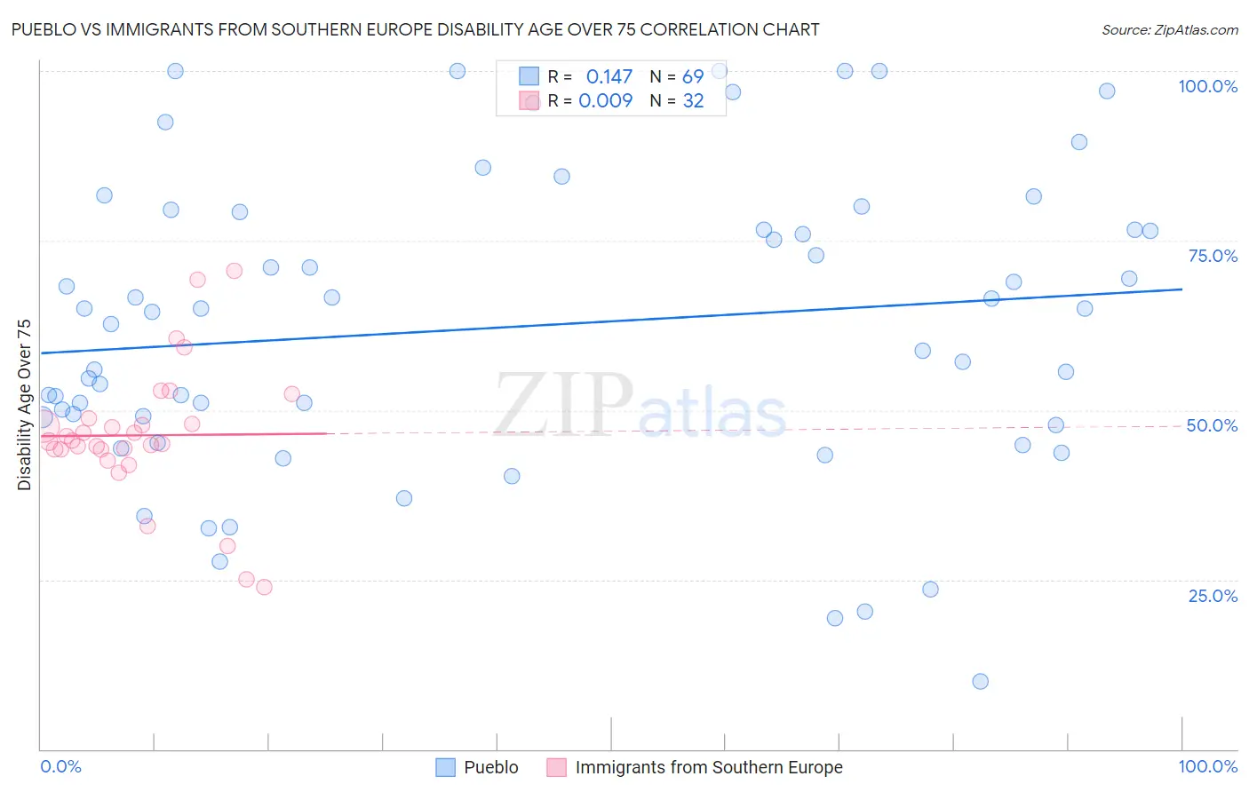 Pueblo vs Immigrants from Southern Europe Disability Age Over 75