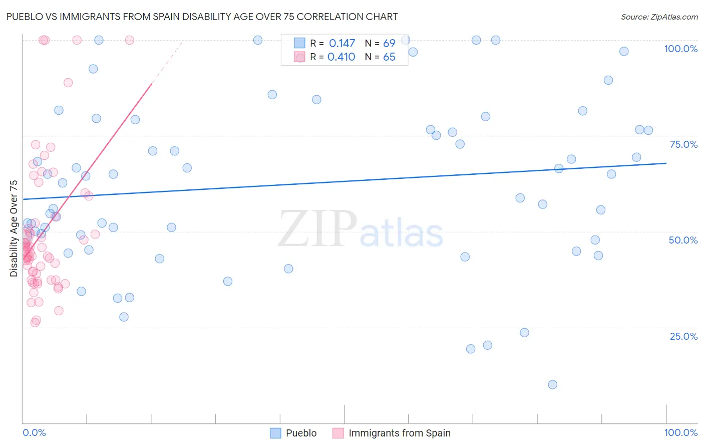 Pueblo vs Immigrants from Spain Disability Age Over 75