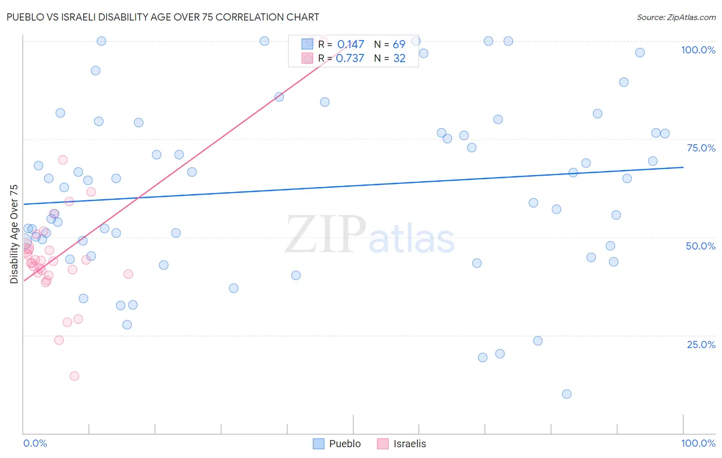 Pueblo vs Israeli Disability Age Over 75