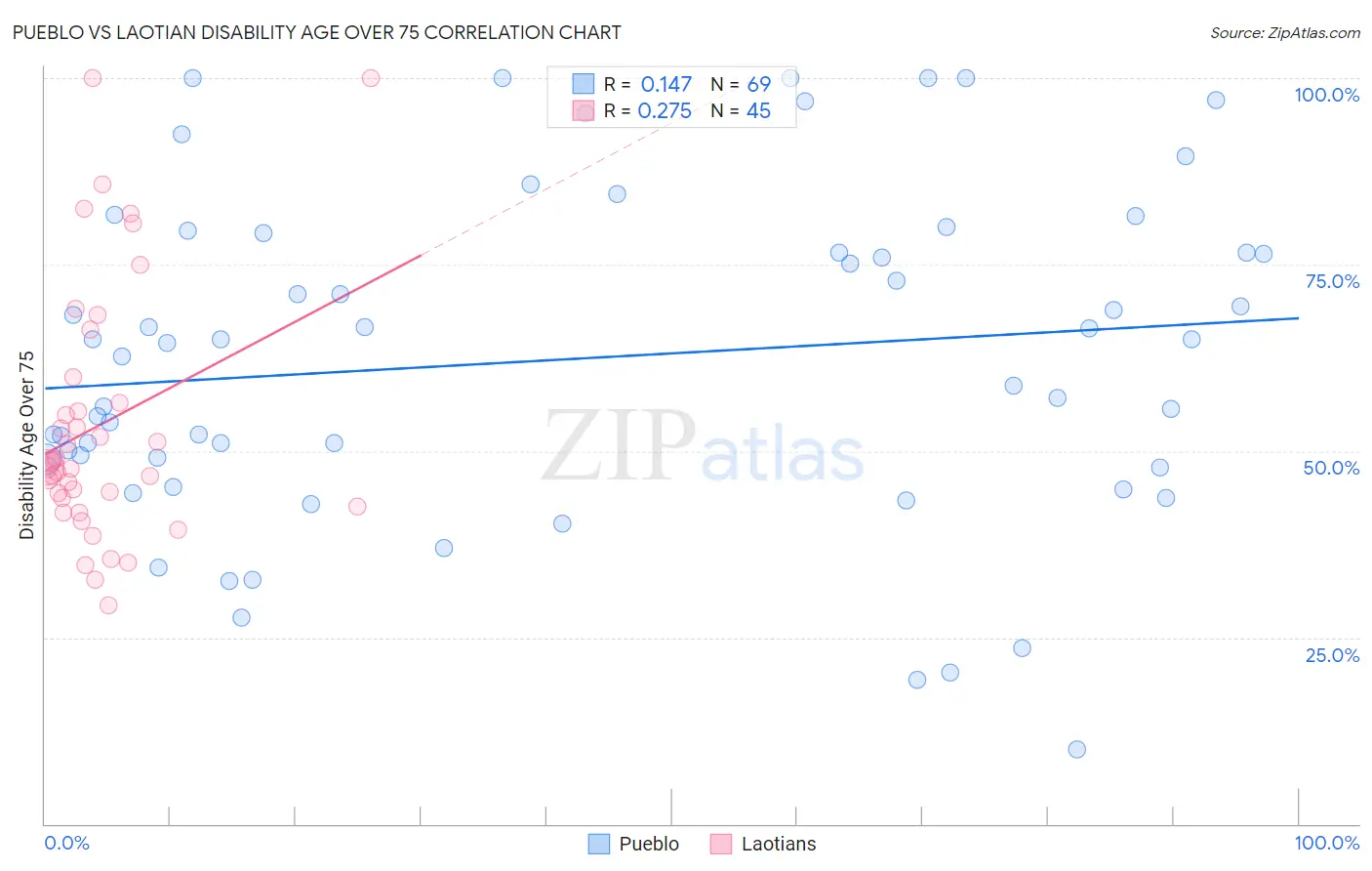 Pueblo vs Laotian Disability Age Over 75