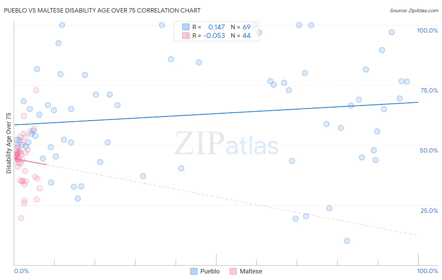 Pueblo vs Maltese Disability Age Over 75