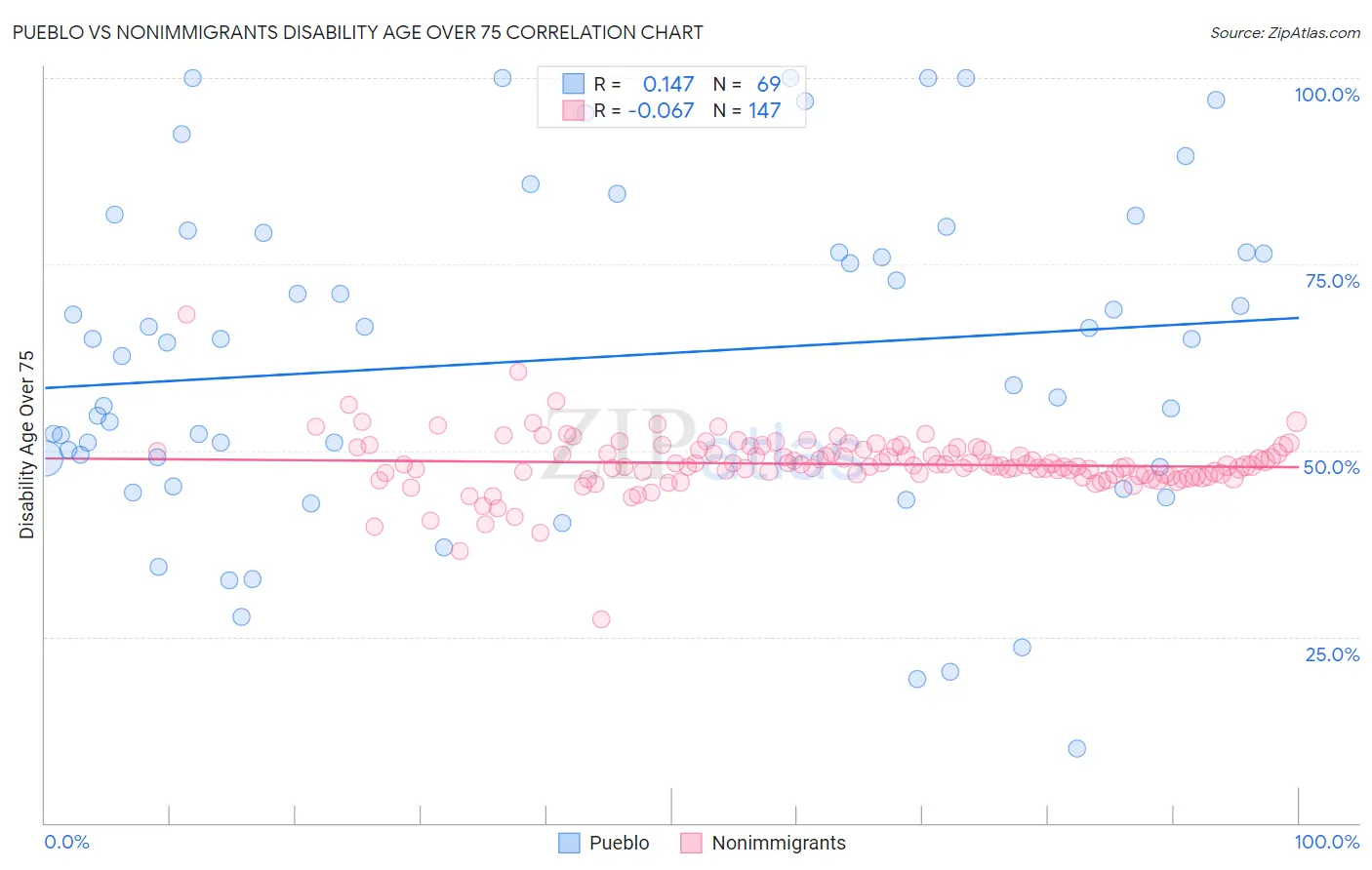 Pueblo vs Nonimmigrants Disability Age Over 75