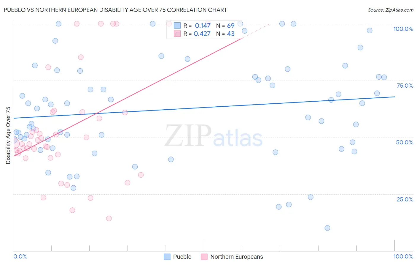 Pueblo vs Northern European Disability Age Over 75