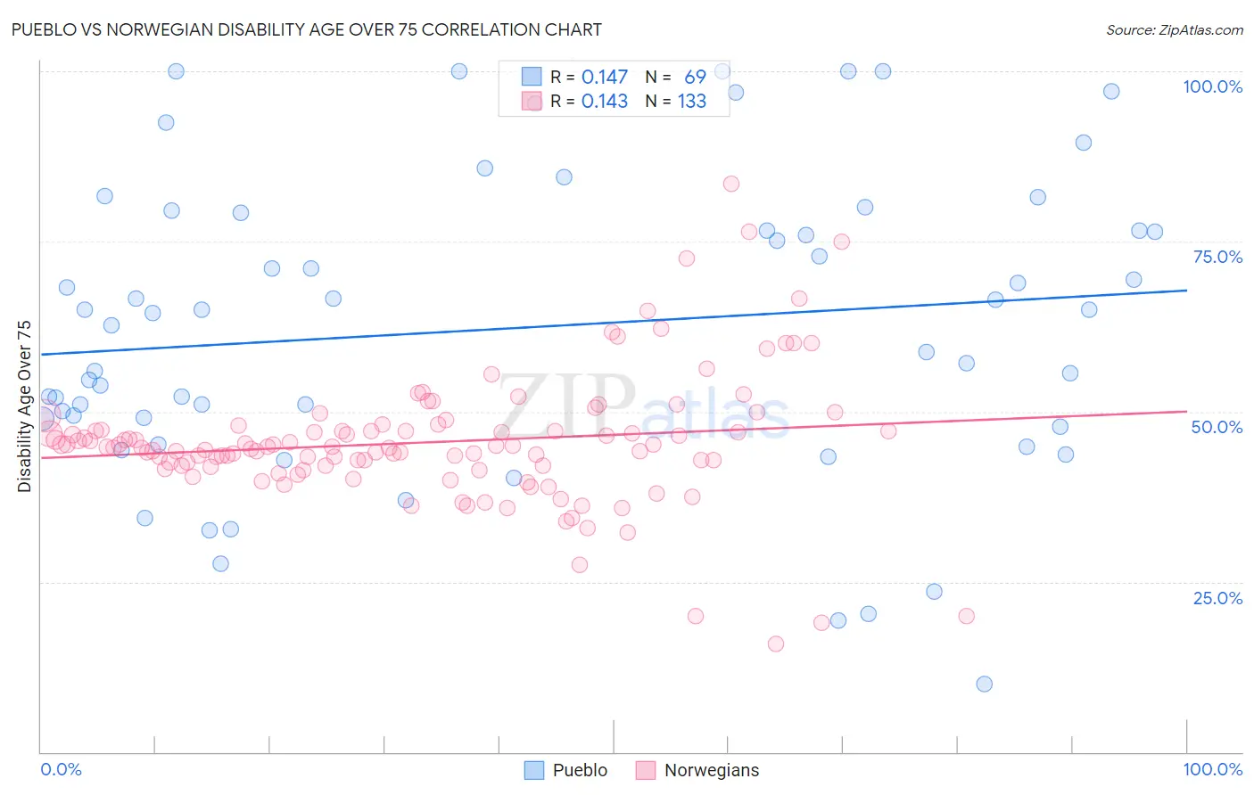 Pueblo vs Norwegian Disability Age Over 75