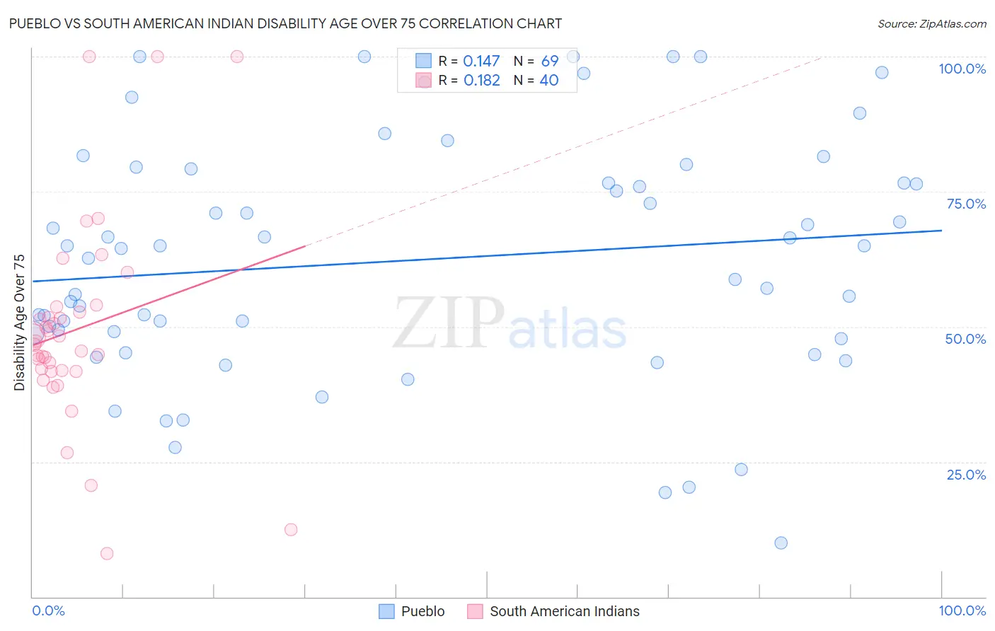 Pueblo vs South American Indian Disability Age Over 75