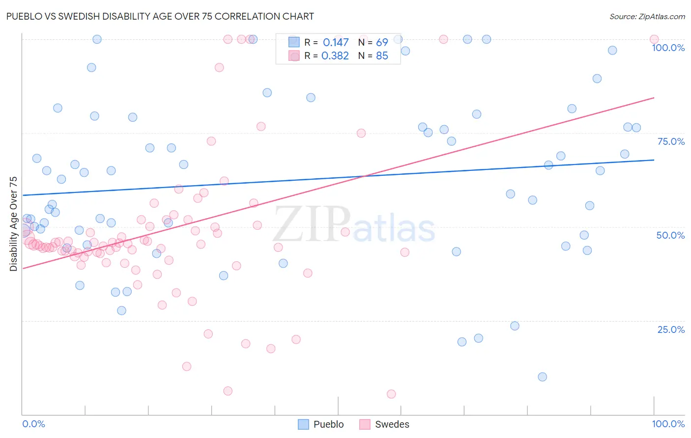 Pueblo vs Swedish Disability Age Over 75