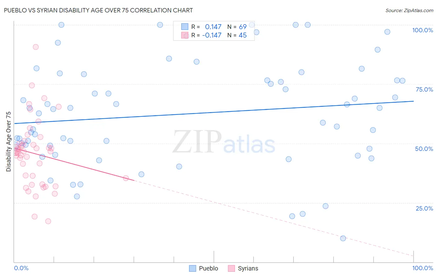 Pueblo vs Syrian Disability Age Over 75