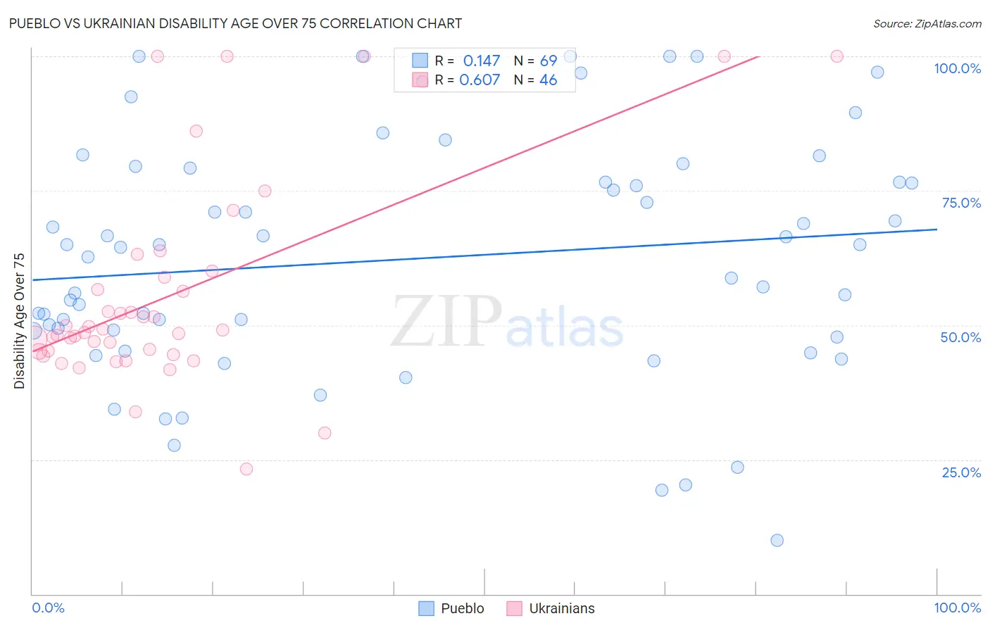 Pueblo vs Ukrainian Disability Age Over 75