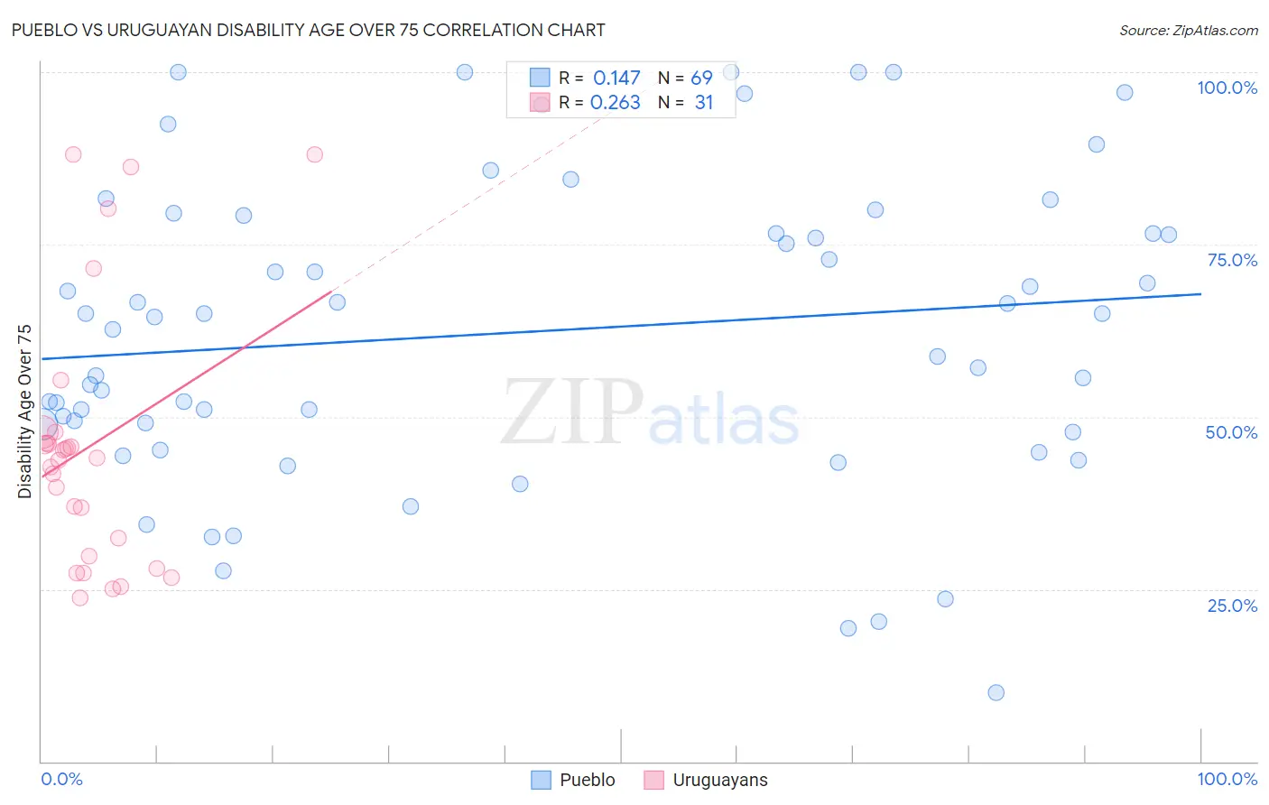 Pueblo vs Uruguayan Disability Age Over 75