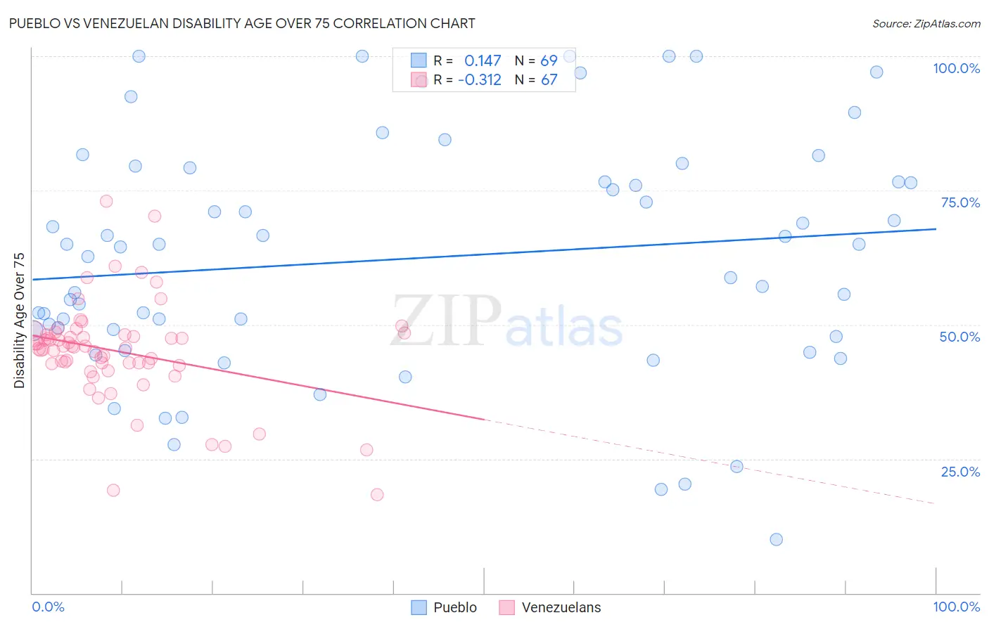 Pueblo vs Venezuelan Disability Age Over 75