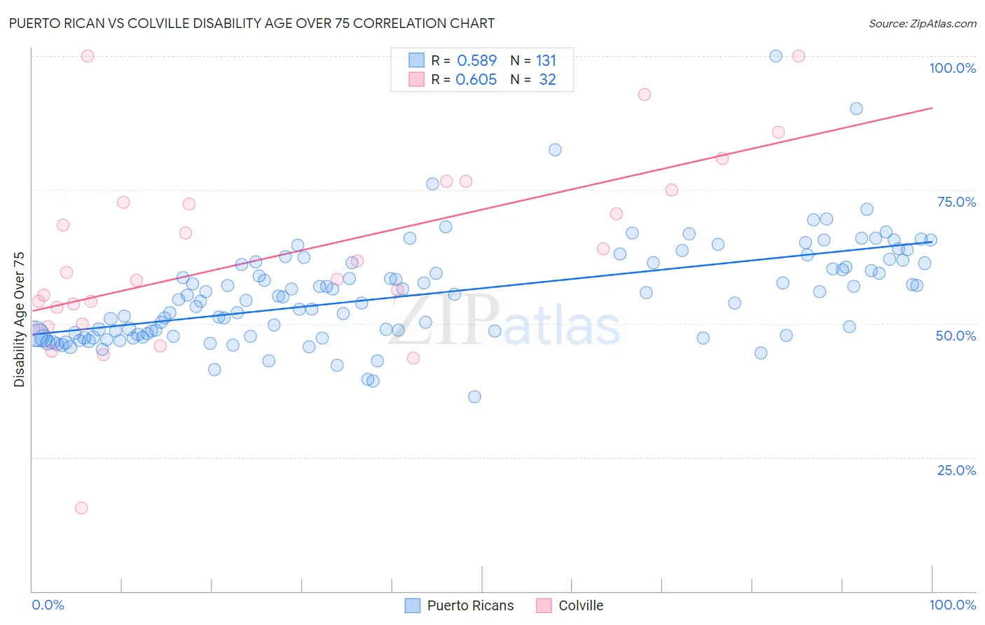 Puerto Rican vs Colville Disability Age Over 75