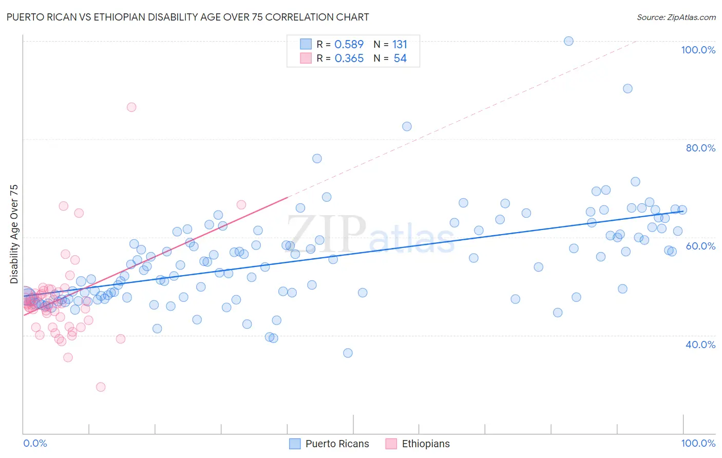 Puerto Rican vs Ethiopian Disability Age Over 75