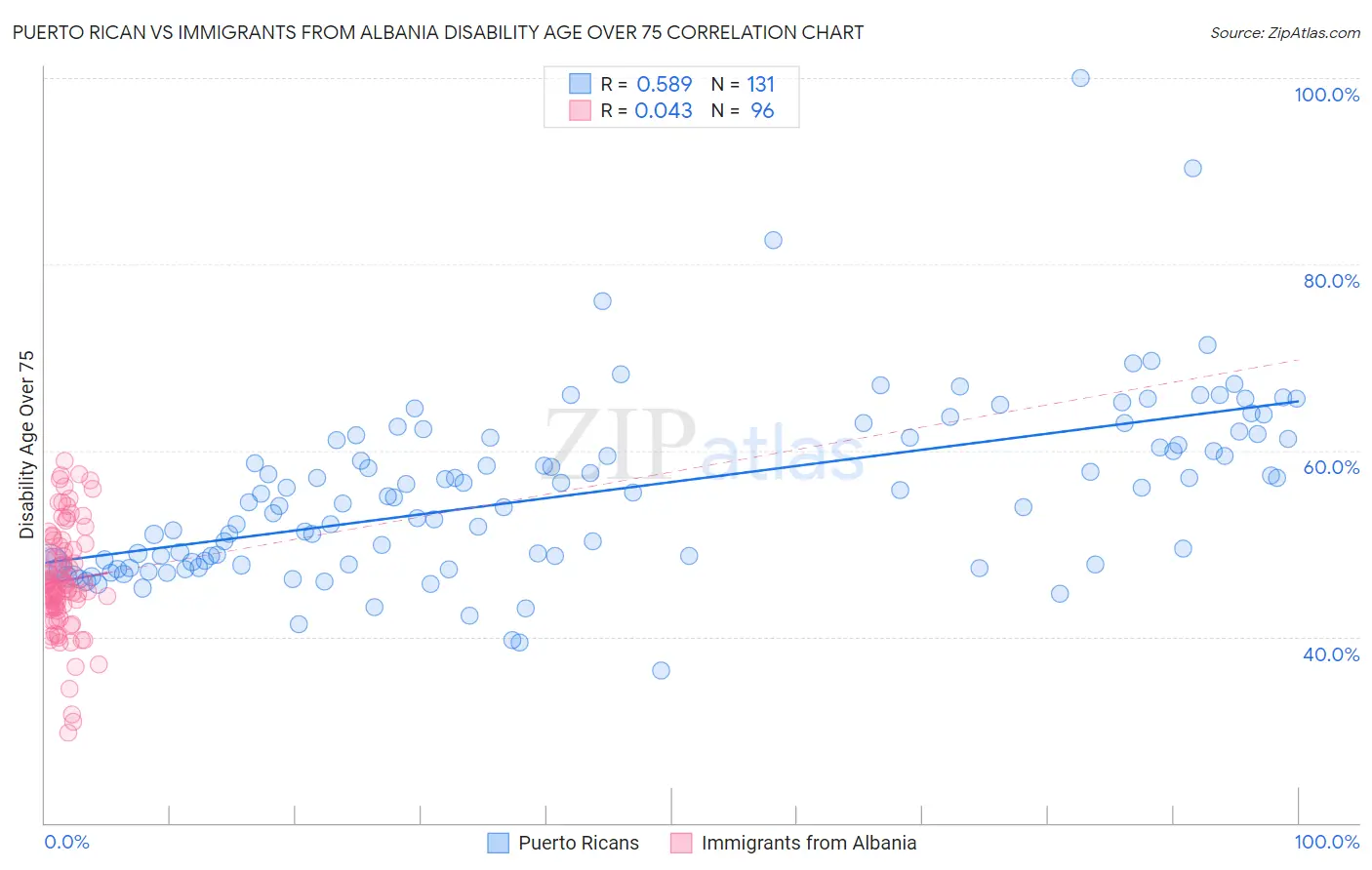 Puerto Rican vs Immigrants from Albania Disability Age Over 75