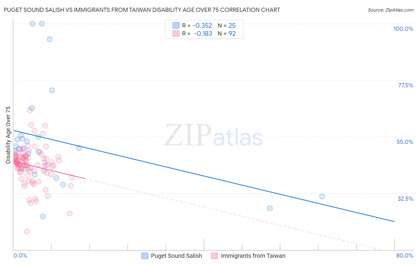 Puget Sound Salish vs Immigrants from Taiwan Disability Age Over 75