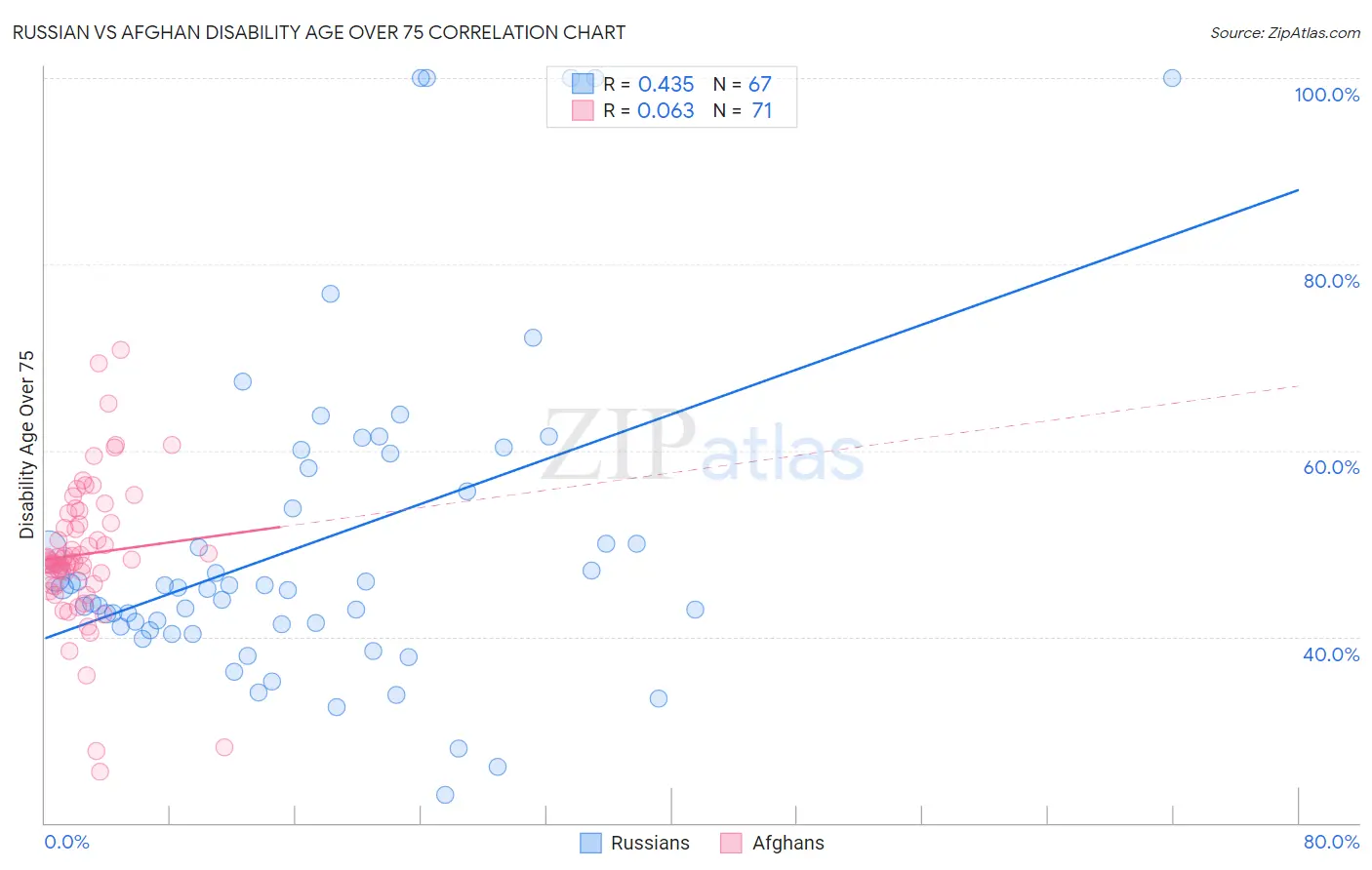 Russian vs Afghan Disability Age Over 75