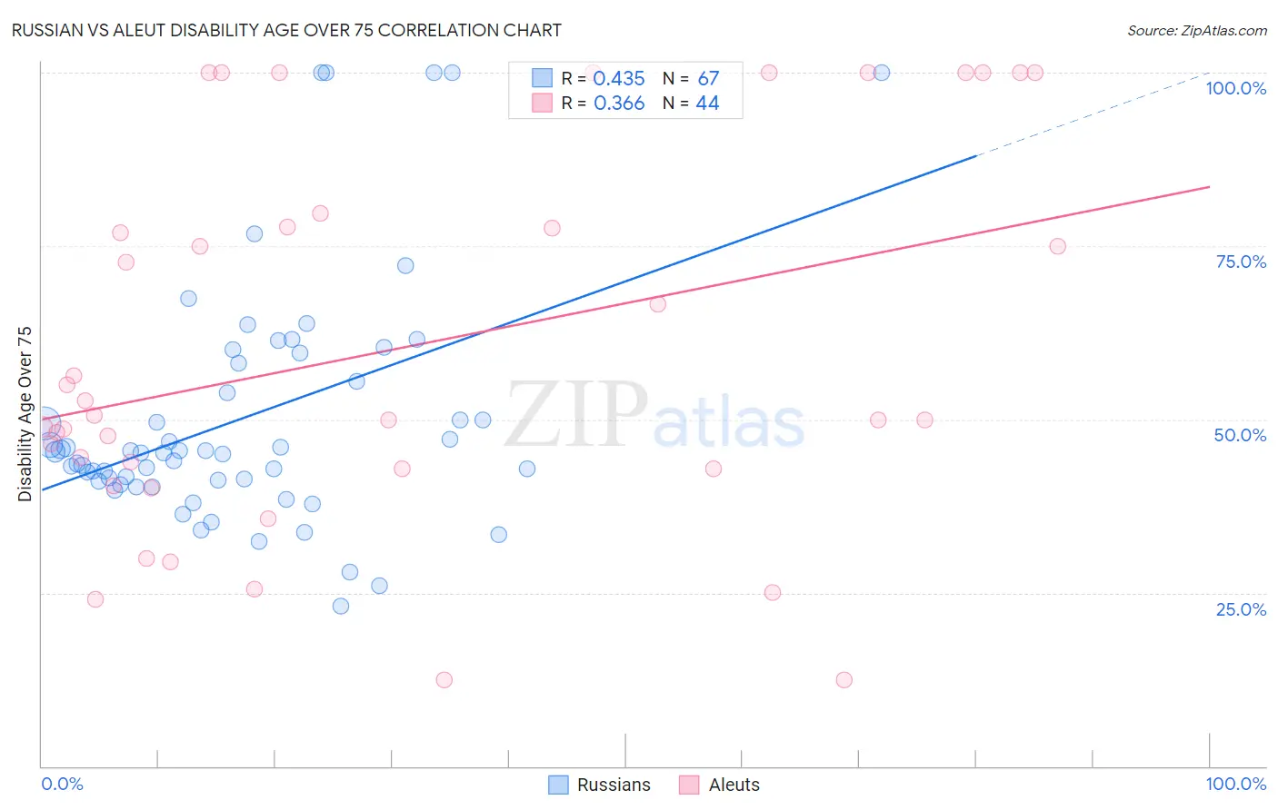 Russian vs Aleut Disability Age Over 75