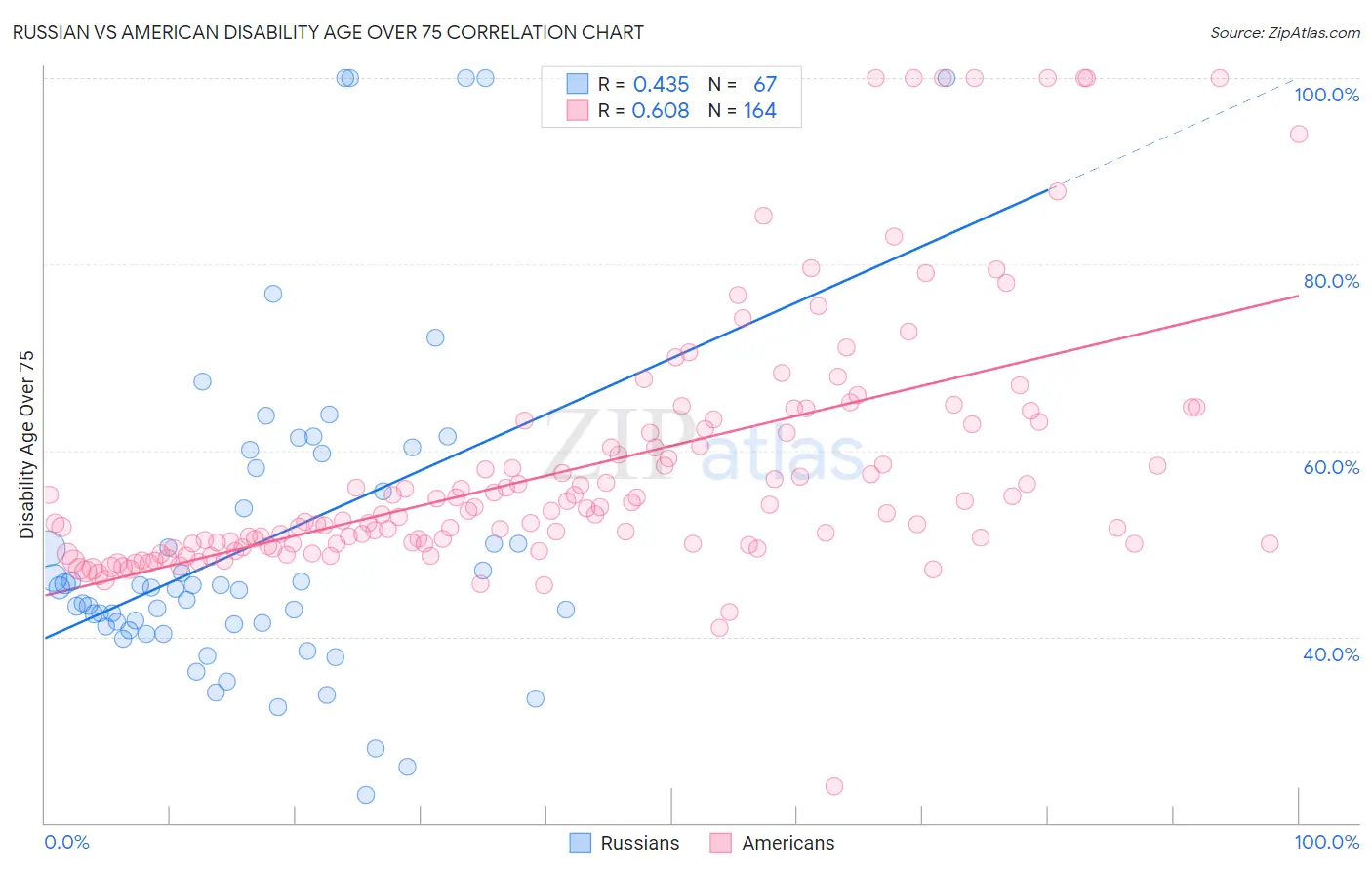 Russian vs American Disability Age Over 75