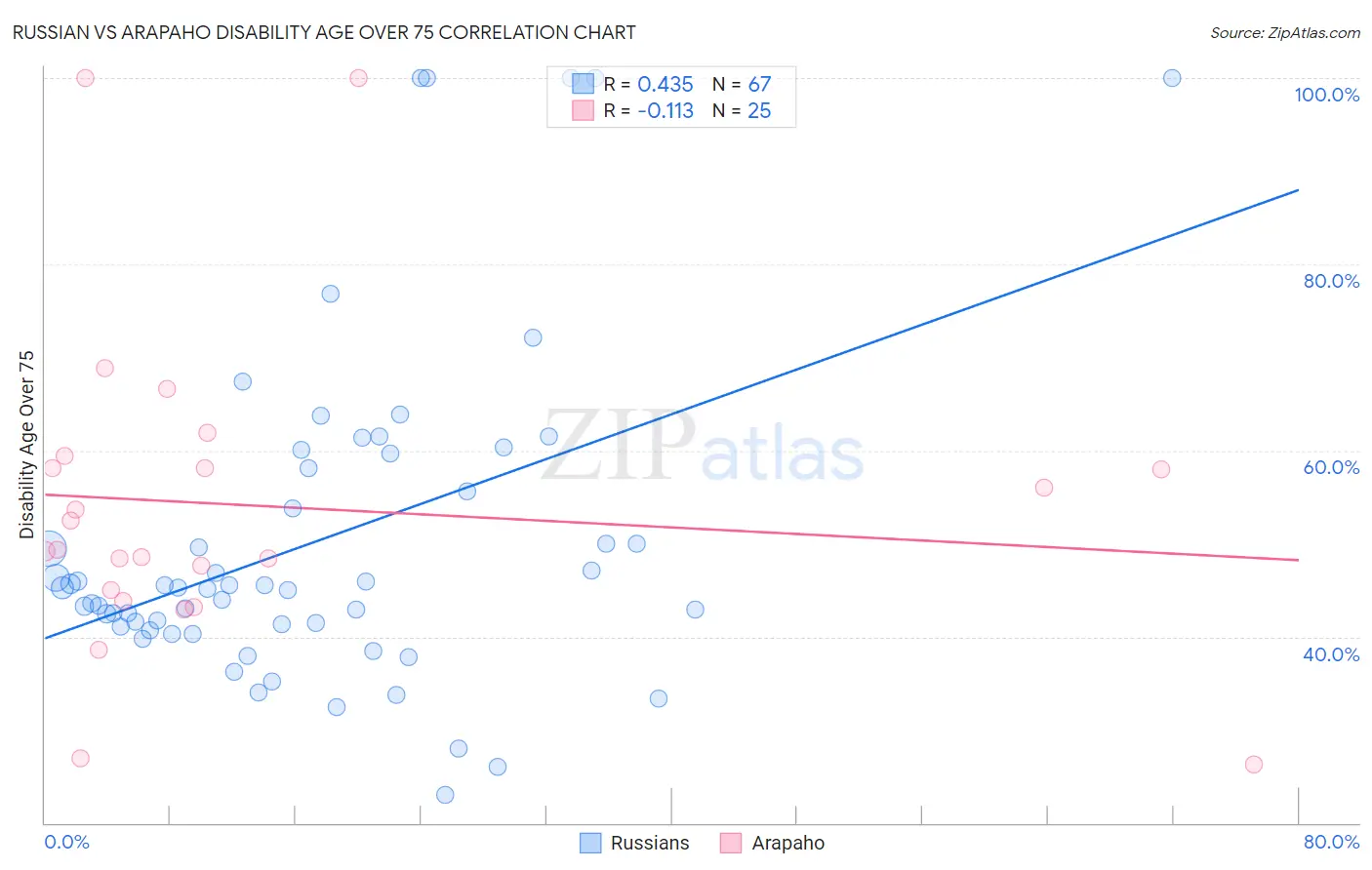 Russian vs Arapaho Disability Age Over 75