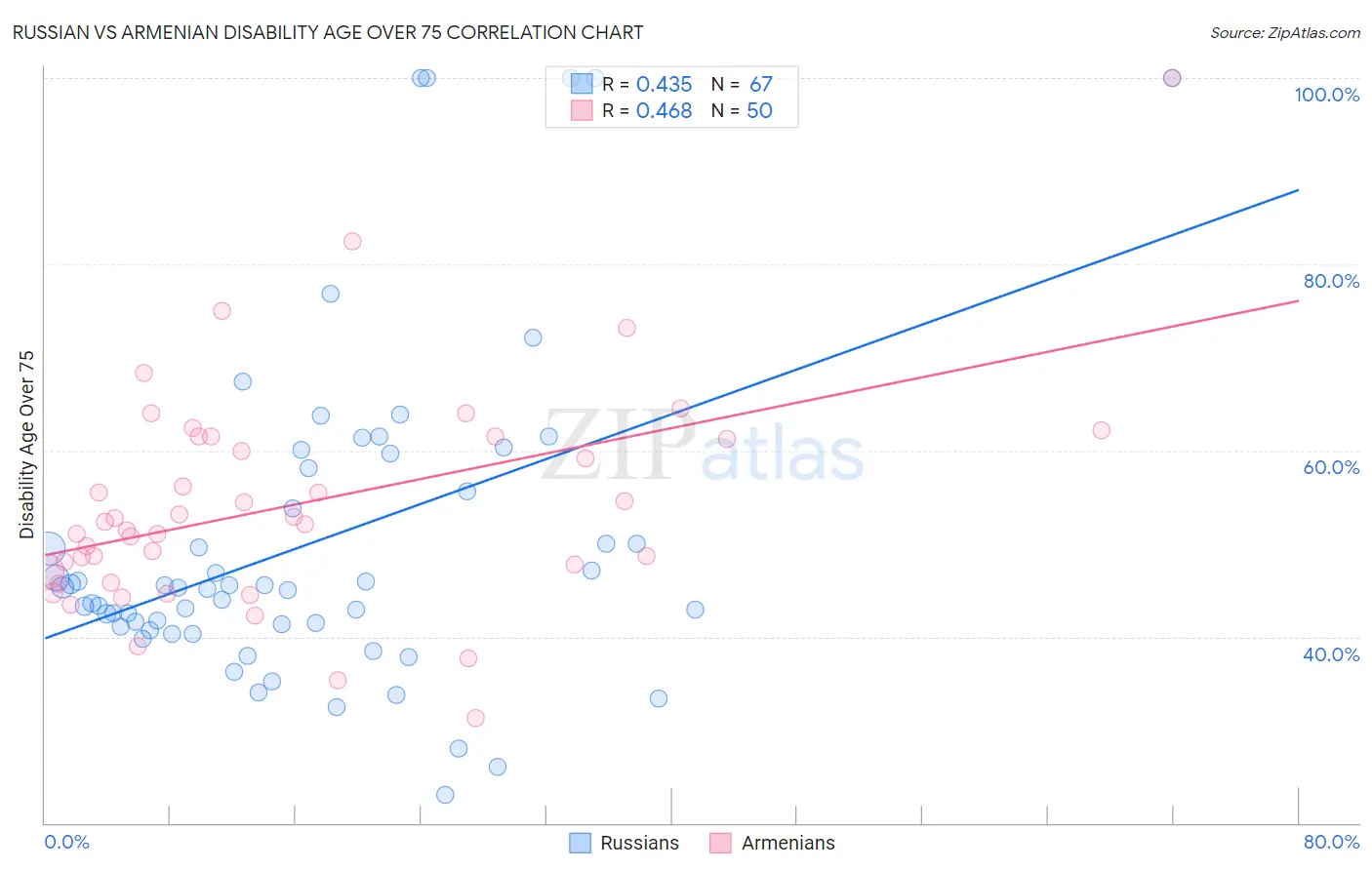 Russian vs Armenian Disability Age Over 75
