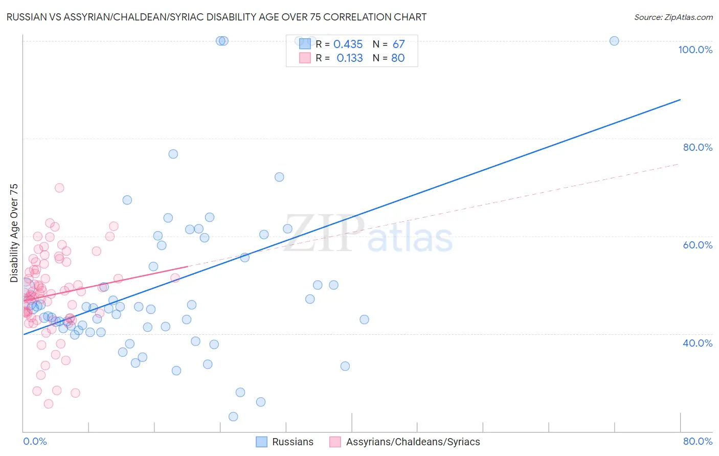 Russian vs Assyrian/Chaldean/Syriac Disability Age Over 75