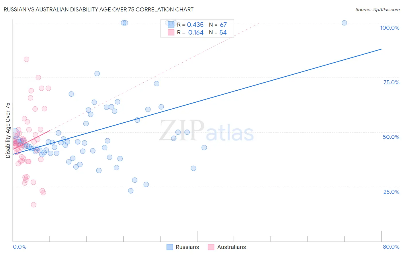 Russian vs Australian Disability Age Over 75